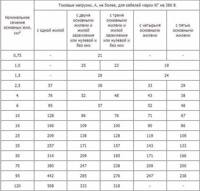 Сечение сварочного кабеля
