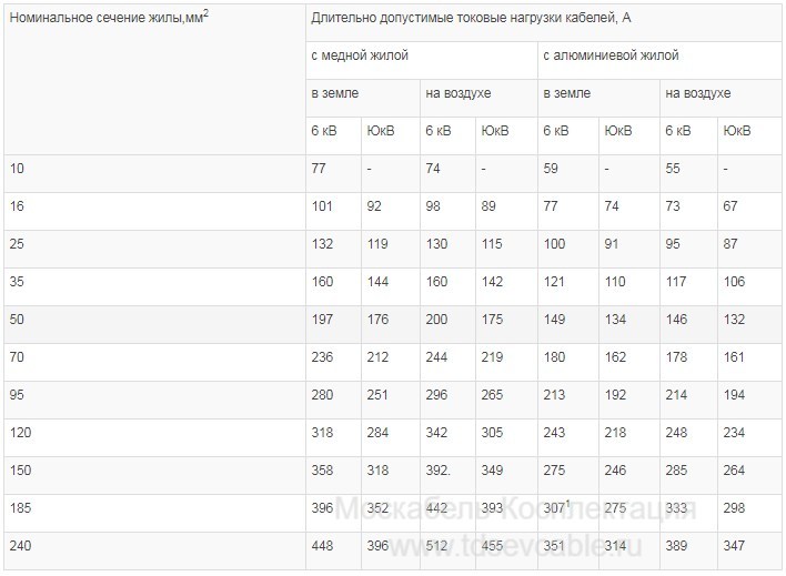 характеристики кабеля АСБл 1х150