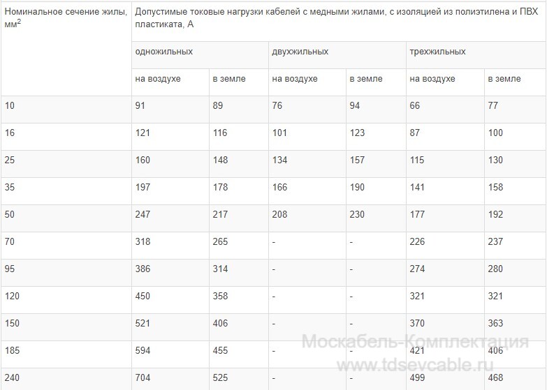 характеристики кабеля ВВГ 3х50+1х25